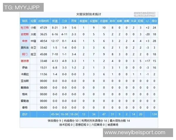 火箭队开局不利KD空砍37分难掩球队困境0胜2负亟需调整